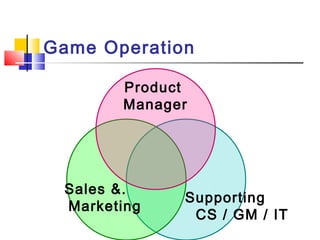 Game Operation
Supporting
CS / GM / IT
Sales &.
Marketing
Product
Manager
 