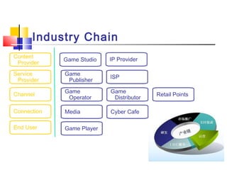 Industry Chain
Game Studio
Content
Provider
IP Provider
Service
Provider
Game
Publisher
ISP
Channel
Game
Operator
Game
Distributor
Retail Points
Connection Media Cyber Cafe
End User Game Player
 