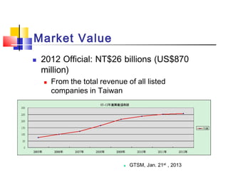 Market Value
 