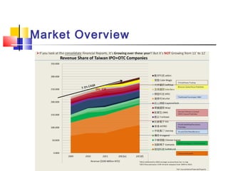 Market Overview
 