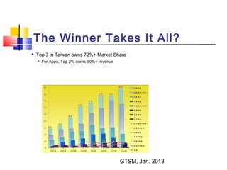 The Winner Takes It All?
 Top 3 in Taiwan owns 72%+ Market Share
 For Apps, Top 2% earns 90%+ revenue
GTSM, Jan. 2013
 