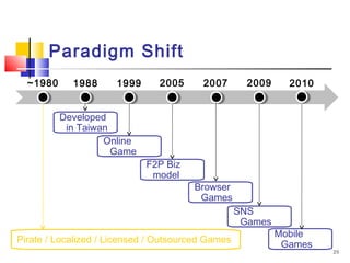 1999
Mobile
Games
29
Paradigm Shift
2005 2010
SNS
Games
2009
Browser
Games
2007
F2P Biz
model
Online
Game
1988
Developed
in Taiwan
~1980
Pirate / Localized / Licensed / Outsourced Games
 