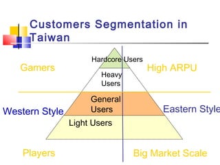 Customers Segmentation in
Taiwan
Gamers
Heavy
Users
General
Users
Light Users
Eastern StyleWestern Style
Players
High ARPU
Big Market Scale
Hardcore Users
 