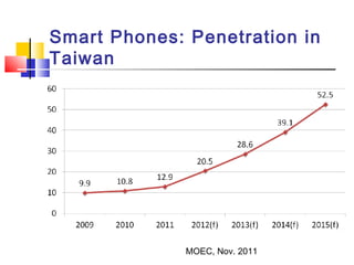 Smart Phones: Penetration in
Taiwan
MOEC, Nov. 2011
 