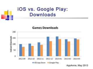 iOS vs. Google Play:
Downloads
AppAnnie, May 2013
 