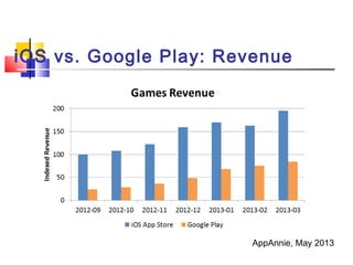 iOS vs. Google Play: Revenue
AppAnnie, May 2013
 