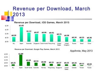 Revenue per Download, March
2013
Revenue per Download, iOS Games, March 2013
Revenue per Download, Google Play Games, March 2013
AppAnnie, May 2013
 