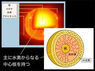 主に水素からなる
中心核を持つ
 