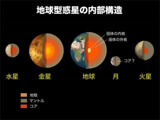 地球型惑星の内部構造
水星
地殻
マントル
コア
火星地球 月金星
固体の内核
液体の外核
コア？
 
