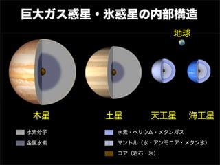 巨大ガス惑星・氷惑星の内部構造
木星 土星 天王星 海王星
地球
水素分子
金属水素
水素・ヘリウム・メタンガス
マントル（水・アンモニア・メタン氷）
コア（岩石・氷）
 