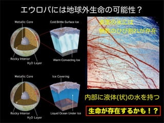 エウロパには地球外生命の可能性？
内部に液体(状)の水を持つ
生命が存在するかも！？
表面の氷には
無数のひび割れが存在
 