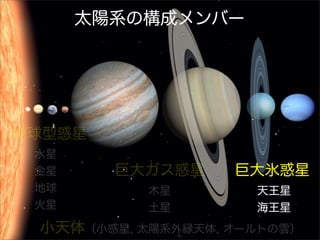 太陽系の構成メンバー
地球型惑星
  水星
  金星
  地球
  火星
巨大ガス惑星
   木星
   土星
巨大氷惑星
  天王星
  海王星
小天体（小惑星, 太陽系外縁天体, オールトの雲）
 