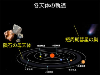 各天体の軌道
隕石の母天体
短周期彗星の巣
 