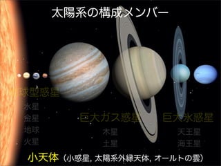 太陽系の構成メンバー
地球型惑星
  水星
  金星
  地球
  火星
巨大ガス惑星
   木星
   土星
巨大氷惑星
  天王星
  海王星
小天体（小惑星, 太陽系外縁天体, オールトの雲）
 