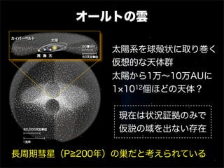オールトの雲
長周期彗星（P 200年）の巣だと考えられている
太陽系を球殻状に取り巻く
仮想的な天体群
太陽から1万∼10万AUに
1 1012個ほどの天体？
現在は状況証拠のみで
仮説の域を出ない存在
 
