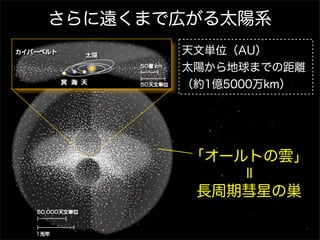 さらに遠くまで広がる太陽系
「オールトの雲」
長周期彗星の巣
＝
天文単位（AU）
太陽から地球までの距離
（約1億5000万km）
 