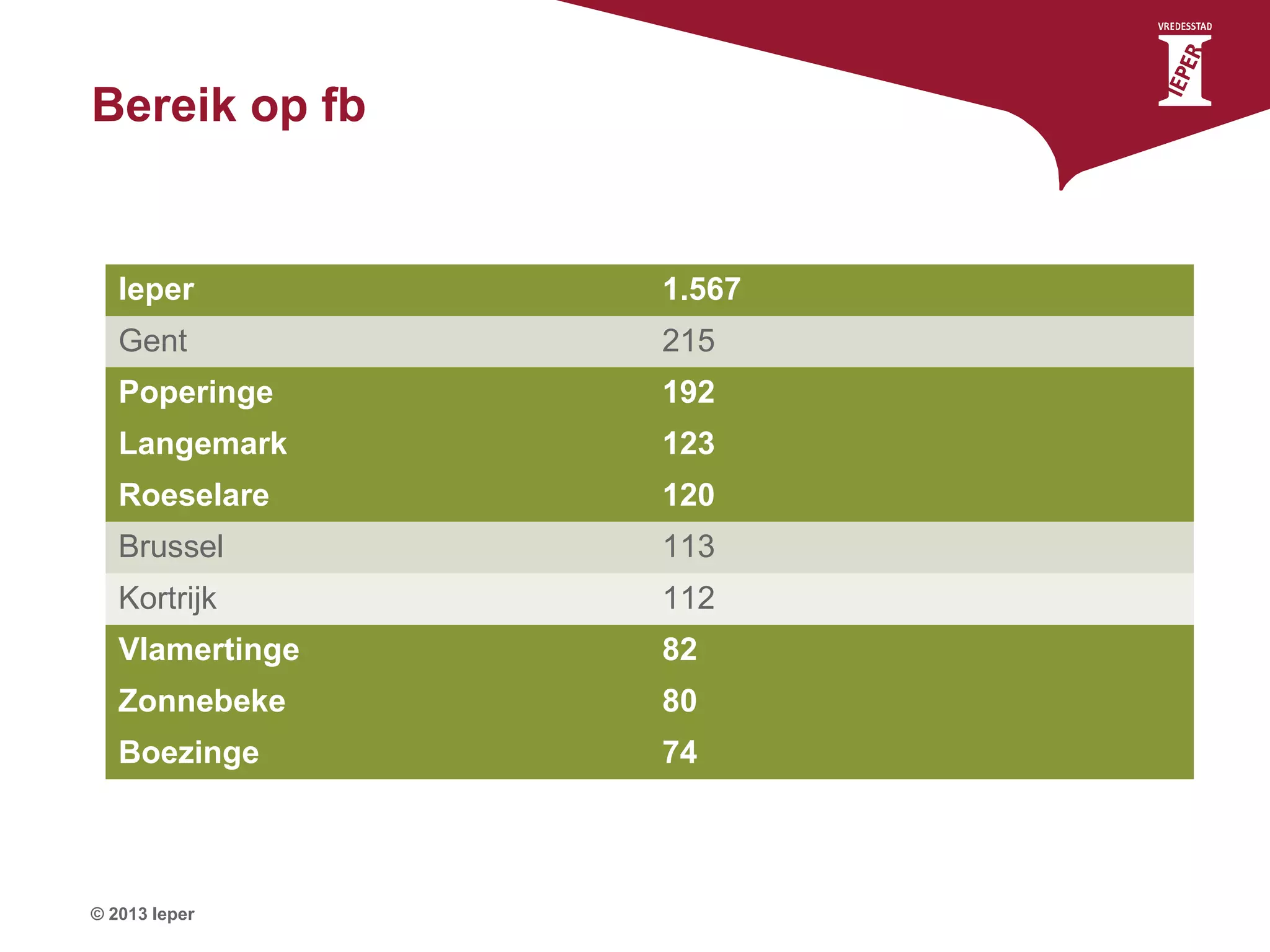 Bereik op fb

Ieper

1.567

Gent

215

Poperinge

192

Langemark

123

Roeselare

120

Brussel

113

Kortrijk

112

Vlamertinge

82

Zonnebeke

80

Boezinge

74

© 2013 Ieper

 