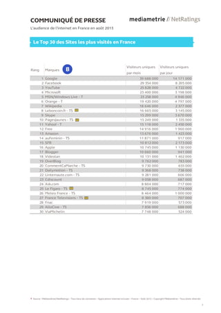 COMMUNIQUÉ DE PRESSE
L’audience de l’internet en France en août 2013
Le Top 30 des Sites les plus visités en France
Rang Marques
Visiteurs uniques
par mois
Visiteurs uniques
par jour
1 Google 39 688 000 14 171 000
2 Facebook 29 354 000 8 205 000
3 YouTube 25 828 000 4 722 000
4 Microsoft 23 400 000 3 198 000
5 MSN/Windows Live - T 23 258 000 4 946 000
6 Orange - T 19 420 000 4 797 000
7 Wikipedia 18 646 000 2 377 000
8 Leboncoin.fr - TS 16 665 000 3 145 000
9 Skype 15 299 000 3 670 000
10 PagesJaunes - TS 15 249 000 1 335 000
11 Yahoo! - T 15 118 000 2 450 000
12 Free 14 916 000 1 960 000
13 Amazon 13 676 000 1 423 000
14 auFeminin - TS 11 871 000 917 000
15 SFR 10 812 000 2 173 000
16 Apple 10 745 000 1 130 000
17 Blogger 10 660 000 941 000
18 Videolan 10 131 000 1 402 000
19 OverBlog 9 762 000 783 000
20 CommentCaMarche - TS 9 730 000 655 000
21 Dailymotion - TS 9 368 000 738 000
22 Linternaute.com - TS 9 281 000 606 000
23 Cdiscount 9 058 000 687 000
24 Ask.com 8 804 000 717 000
25 Le Figaro - TS 8 745 000 774 000
26 Meteo France - TS 8 464 000 1 000 000
27 France Televisions - TS 8 380 000 707 000
28 Fnac 7 919 000 573 000
29 AlloCine - TS 7 856 000 688 000
30 ViaMichelin 7 748 000 524 000
Source : Médiamétrie//NetRatings – Tous lieux de connexion – Applications Internet incluses – France – Août 2013 – Copyright Médiamétrie – Tous droits réservés
3
 