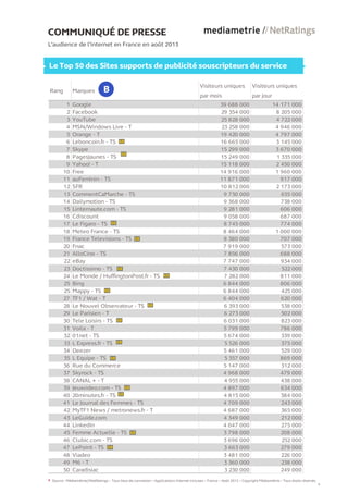COMMUNIQUÉ DE PRESSE
L’audience de l’internet en France en août 2013
Le Top 50 des Sites supports de publicité souscripteurs du service
Rang Marques
Visiteurs uniques
par mois
Visiteurs uniques
par jour
1 Google 39 688 000 14 171 000
2 Facebook 29 354 000 8 205 000
3 YouTube 25 828 000 4 722 000
4 MSN/Windows Live - T 23 258 000 4 946 000
5 Orange - T 19 420 000 4 797 000
6 Leboncoin.fr - TS 16 665 000 3 145 000
7 Skype 15 299 000 3 670 000
8 PagesJaunes - TS 15 249 000 1 335 000
9 Yahoo! - T 15 118 000 2 450 000
10 Free 14 916 000 1 960 000
11 auFeminin - TS 11 871 000 917 000
12 SFR 10 812 000 2 173 000
13 CommentCaMarche - TS 9 730 000 655 000
14 Dailymotion - TS 9 368 000 738 000
15 Linternaute.com - TS 9 281 000 606 000
16 Cdiscount 9 058 000 687 000
17 Le Figaro - TS 8 745 000 774 000
18 Meteo France - TS 8 464 000 1 000 000
19 France Televisions - TS 8 380 000 707 000
20 Fnac 7 919 000 573 000
21 AlloCine - TS 7 856 000 688 000
22 eBay 7 747 000 934 000
23 Doctissimo - TS 7 430 000 522 000
24 Le Monde / HuffingtonPost.fr - TS 7 282 000 811 000
25 Bing 6 844 000 806 000
25 Mappy - TS 6 844 000 425 000
27 TF1 / Wat - T 6 404 000 620 000
28 Le Nouvel Observateur - TS 6 393 000 538 000
29 Le Parisien - T 6 273 000 502 000
30 Tele Loisirs - TS 6 031 000 823 000
31 Voila - T 5 799 000 786 000
32 01net - TS 5 674 000 339 000
33 L Express.fr - TS 5 526 000 375 000
34 Deezer 5 461 000 529 000
35 L Equipe - TS 5 357 000 869 000
36 Rue du Commerce 5 147 000 312 000
37 Skyrock - TS 4 968 000 479 000
38 CANAL + - T 4 955 000 438 000
39 Jeuxvideo.com - TS 4 897 000 634 000
40 20minutes.fr - TS 4 815 000 384 000
41 Le Journal des Femmes - TS 4 709 000 243 000
42 MyTF1 News / metronews.fr - T 4 687 000 365 000
43 LeGuide.com 4 349 000 212 000
44 LinkedIn 4 047 000 275 000
45 Femme Actuelle - TS 3 798 000 208 000
46 Clubic.com - TS 3 696 000 252 000
47 LePoint - TS 3 663 000 279 000
48 Viadeo 3 481 000 226 000
49 M6 - T 3 360 000 238 000
50 Caradisiac 3 230 000 249 000
Source : Médiamétrie//NetRatings – Tous lieux de connexion – Applications Internet incluses – France – Août 2013 – Copyright Médiamétrie – Tous droits réservés
4
 