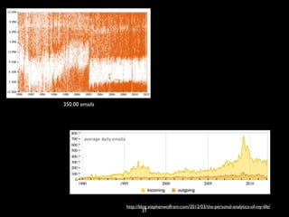 350.00 emails
http://blog.stephenwolfram.com/2012/03/the-personal-analytics-of-my-life/
31
 