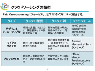 クラウドソーシングの類型
Paid Crowdsourcingにフォーカスし、以下の3タイプについて紹介する。
12
タイプ タスクの概要 タスクの例 プラットフォーム
デザイン&
クリエーティブ型
時間の見通しは立たな
い、課題解決など知識
創造的な仕事
科学的問題の解決、
商品のデザイン、写
真などの投稿等
InnoCentive
iStockPhoto
Threadless
ランサーズ
マイクロ
タスク型
数秒～数分程度の分
断された作業
10秒の音声の書き取
り、画像のタグ付け、
名刺の入力等の単純
作業
Amazon
Mechanical Turk
ランサーズ
プロジェクト型
数時間～数日程度の
ある一定の完結した仕
事
プログラミング、翻訳、
書類の入力等、様々
oDesk
elancer
Freelancer.com
ランサーズ
 