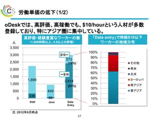 労働単価の低下（1/2）
oDeskでは、高評価、高稼働でも、$10/hourという人材が多数
登録しており、特にアジア圏に集中している。
17
0%
10%
20%
30%
40%
50%
60%
70%
80%
90%
100%
その他
南米
北米
ヨーロッパ
南アジア
東アジア
336
86
2,4141,899
849
573
0
500
1,000
1,500
2,000
2,500
3,000
3,500
高評価・経験豊富なワーカーの数
（1,000時間以上、4.5以上の評価）
「Data entry」で時給$10以下
ワーカーの地域分布
注：2012年6月時点
人
～$10
$10～
Data
Entry
JavaPHP
(81%)
(19%)
 