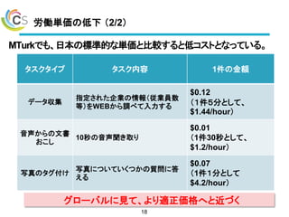 労働単価の低下 （2/2）
MTurkでも、日本の標準的な単価と比較すると低コストとなっている。
18
タスクタイプ タスク内容 1件の金額
データ収集
指定された企業の情報（従業員数
等）をWEBから調べて入力する
$0.12
（１件５分として、
$1.44/hour）
音声からの文書
おこし
10秒の音声聞き取り
$0.01
（1件30秒として、
$1.2/hour）
写真のタグ付け
写真についていくつかの質問に答
える
$0.07
（1件１分として
$4.2/hour）
グローバルに見て、より適正価格へと近づく
 