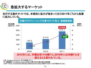 急拡大するマーケット
先行する海外サイトでは、本格的に拡大が始まっており2011年ごろから急激
に拡大している。
31
140.8
214.9
375.7
1.34
3.1
6.29
0
2
4
6
8
10
0
100
200
300
400
500
2009 2010 2011
米国クラウドソーシング主要15サイト売上・登録数推移
発注総額
（百万ドル）
登録者
（百万人）
2012年には、市場全体で10億ドル,2018年には50億ドルを
超えるとも言われている。
出所：Crowdsourcing.org 2012年調査レポート
注：市場規模は、Crowdsourcing.orgの加入企業15社の仕事の発注の総金額
このデータには、InnoCentiveやAmazon Mechanical Turkなど主要サイトのいくつかが含まれていない。
発注総額
登録者
 