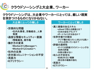 クラウドソーシングと大企業、ワーカー
クラウドソーシングは、大企業やワーカーにとっては、厳しい現実
を突きつけるものになりかねない。
35
•労務的な問題
•社内失業者、労働組合、人事
制度
•過度な情報セキュリティー意識
•情報漏洩、著作権
•働き方の変革
•WorkerからManagerへ
•WorkerからCreatorへ
•社内の反発
•非対面コミュニケーションの不安
•英語力
•ICTリテラシー
大企業にとっての難しさ
•真に価値のあるスキル
•oDeskで売れる価値とは？
•日本の会社ブランド？
•ポートフォリオはあるか？
•世界市場での競合
•アジア圏の低コスト人材よりも高い
スキルを持っているか？
•評価の透明性
•すべての評価クラウドソーシングの
世界の評価
•失敗は隠せない
•収入の不安定化
•約束されない報酬
•発注者の権限の強化
•英語力
•ICTリテラシー
ワーカーにとって難しさ
 