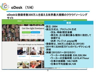 oDesk （1/4）
6
oDeskは登録者数300万人を超える世界最大規模のクラウドソーシング
サイト
概要
•設立：2004
•発注方式は、プロジェクト方式
•支払：時給/固定金額
•発注先：広く応募を募る/個別に指定して
依頼する
•決済：クレジット,payapl等
•登録者は、300万人を超える（2013/9）
•2011年に$200百万ドルのトランザクションを
突破
•実績（2012/5/1～2012/5/31）
•ワーカーの収益金額：$30,326,384
•ワーカーの労働時間：3,019,417hour
•仕事の依頼数：146,746件
•仕事の平均金額:$4,128
 
