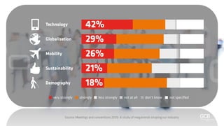 Meetings and conventions 2030: A study of megatrends shaping our industry #FutureOf