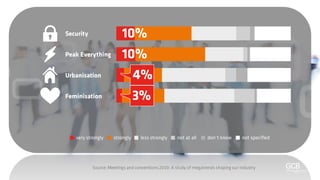 Meetings and conventions 2030: A study of megatrends shaping our industry #FutureOf