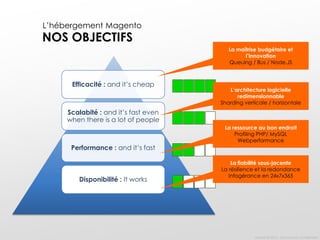 L’hébergement Magento

NOS OBJECTIFS

La maîtrise budgétaire et
l’innovation
Queuing / Bus / Node.JS

Efficacité : and it’s cheap

L’architecture logicielle
redimensionnable
Sharding verticale / horizontale

Scalabité : and it’s fast even
when there is a lot of people

Performance : and it’s fast

Disponibilité : It works

La ressource au bon endroit
Profiling PHP/ MySQL
Webperformance

La fiabilité sous-jacente
La résilience et la redondance
Infogérance en 24x7x365

Oxalide © 2013 – Documents confidentiels

 