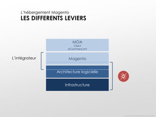 L’hébergement Magento

LES DIFFERENTS LEVIERS

MOA

Client
eCommerçant

L’intégrateur

Magento
Architecture logicielle
Infrastructure

Oxalide © 2013 – Documents confidentiels

 
