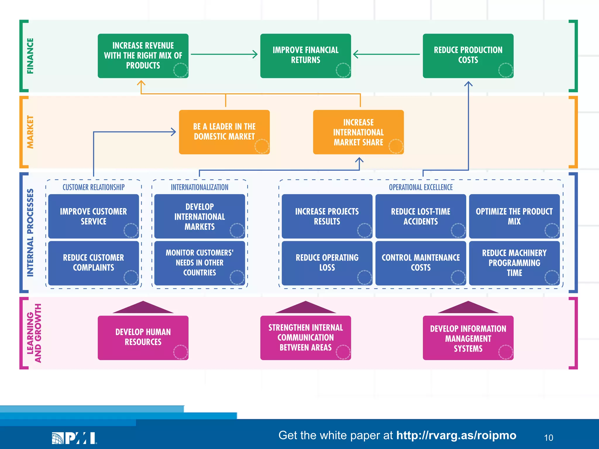 IN THE COUNTRY WITH A STRONG INTERNATIONAL PRESENCE

INCREASE REVENUE
WITH THE RIGHT MIX OF
PRODUCTS

LEARNING
AND GROWTH

INTERNAL PROCESSES

MARKET

FINANCE

MAP

IMPROVE FINANCIAL
RETURNS

BE A LEADER IN THE
DOMESTIC MARKET

REDUCE PRODUCTION
COSTS

INCREASE
INTERNATIONAL
MARKET SHARE

CUSTOMER RELATIONSHIP

INTERNATIONALIZATION

IMPROVE CUSTOMER
SERVICE

DEVELOP
INTERNATIONAL
MARKETS

INCREASE PROJECTS
RESULTS

REDUCE LOST-TIME
ACCIDENTS

OPTIMIZE THE PRODUCT
MIX

REDUCE CUSTOMER
COMPLAINTS

MONITOR CUSTOMERS'
NEEDS IN OTHER
COUNTRIES

REDUCE OPERATING
LOSS

CONTROL MAINTENANCE
COSTS

REDUCE MACHINERY
PROGRAMMING
TIME

DEVELOP HUMAN
RESOURCES

OPERATIONAL EXCELLENCE

STRENGTHEN INTERNAL
COMMUNICATION
BETWEEN AREAS

DEVELOP INFORMATION
MANAGEMENT
SYSTEMS

© 2012 - Macrosolutions SA and e Symnetics Consultoria Empresarial Ltda. All rights reserved. Reproduction is prohibited.

Get the white paper at http://rvarg.as/roipmo

10

 