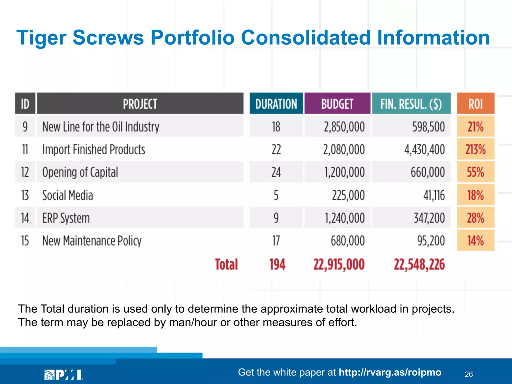 Tiger Screws Portfolio Consolidated Information

The Total duration is used only to determine the approximate total workload in projects.
The term may be replaced by man/hour or other measures of effort.

Get the white paper at http://rvarg.as/roipmo

26

 