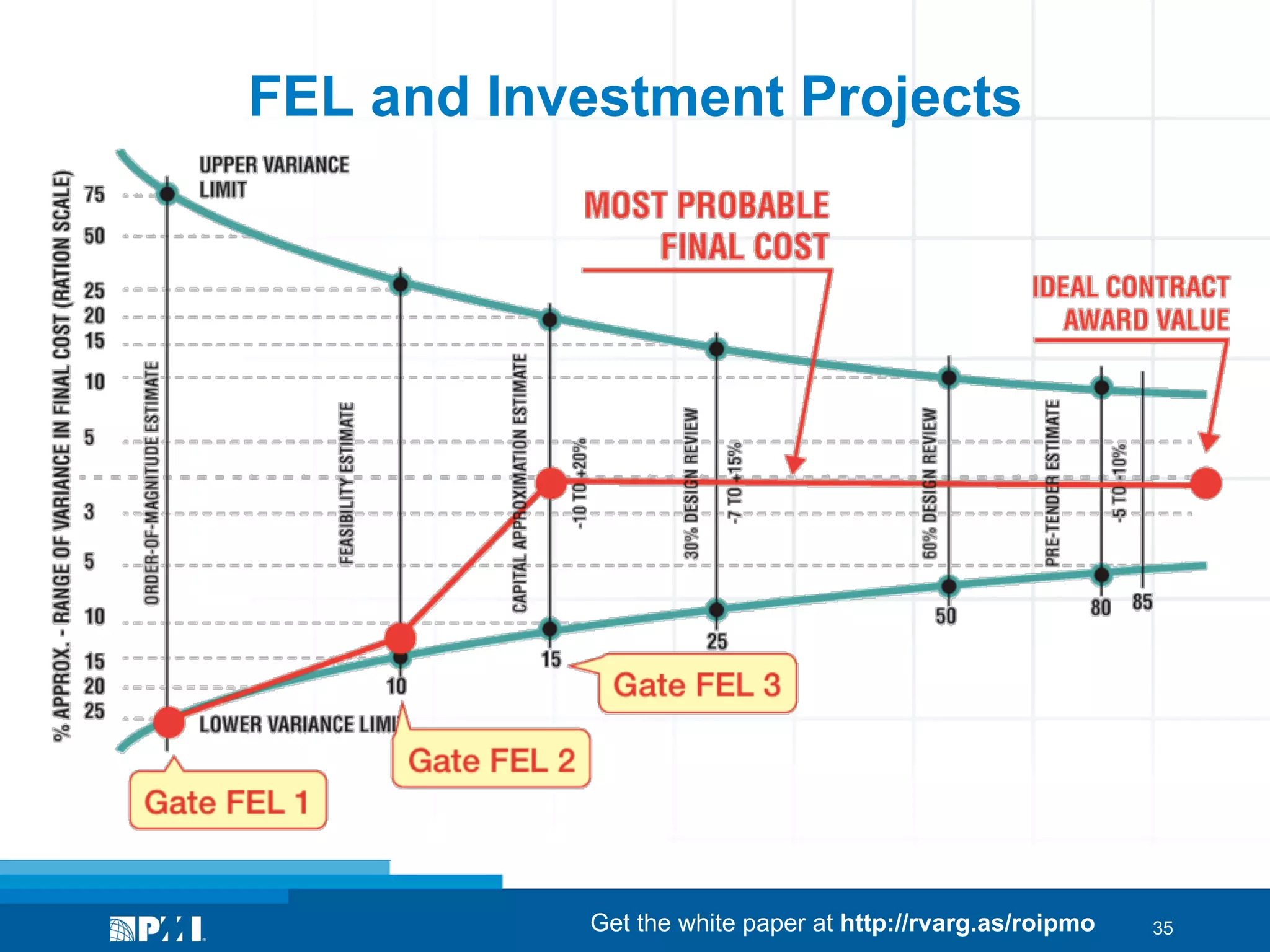 FEL and Investment Projects

Get the white paper at http://rvarg.as/roipmo

35

 