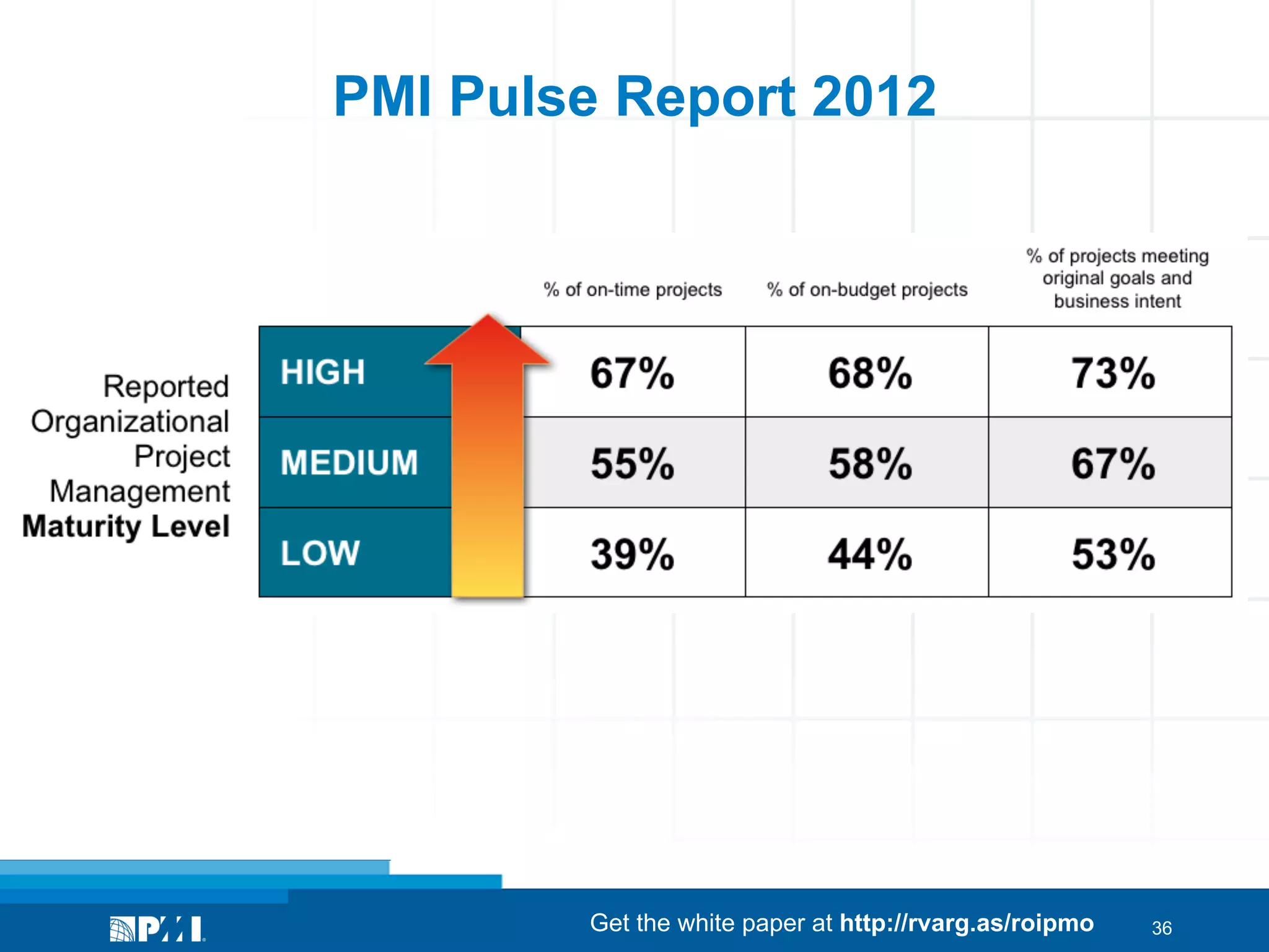 PMI Pulse Report 2012

Get the white paper at http://rvarg.as/roipmo

36

 