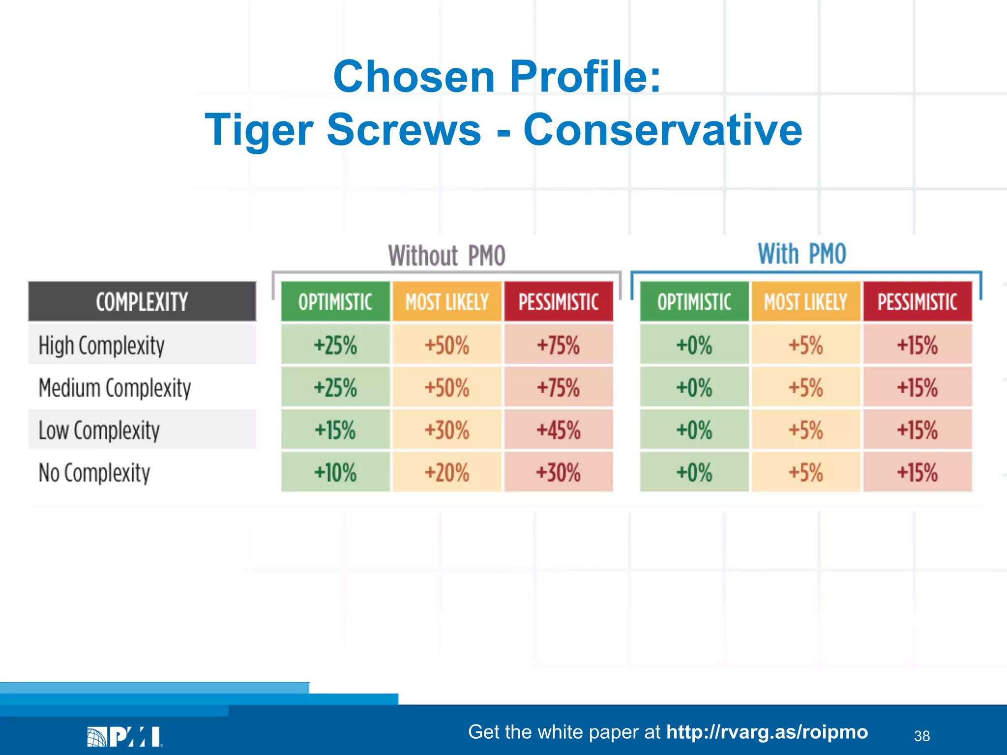 Chosen Profile:
Tiger Screws - Conservative

Get the white paper at http://rvarg.as/roipmo

38

 