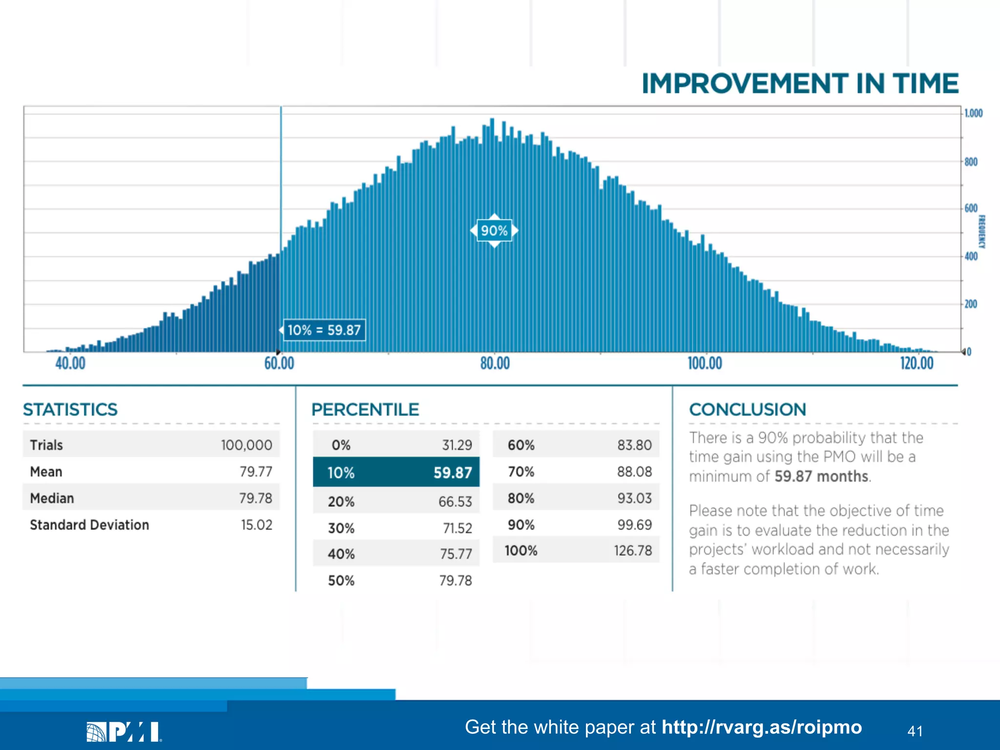 Get the white paper at http://rvarg.as/roipmo

41

 