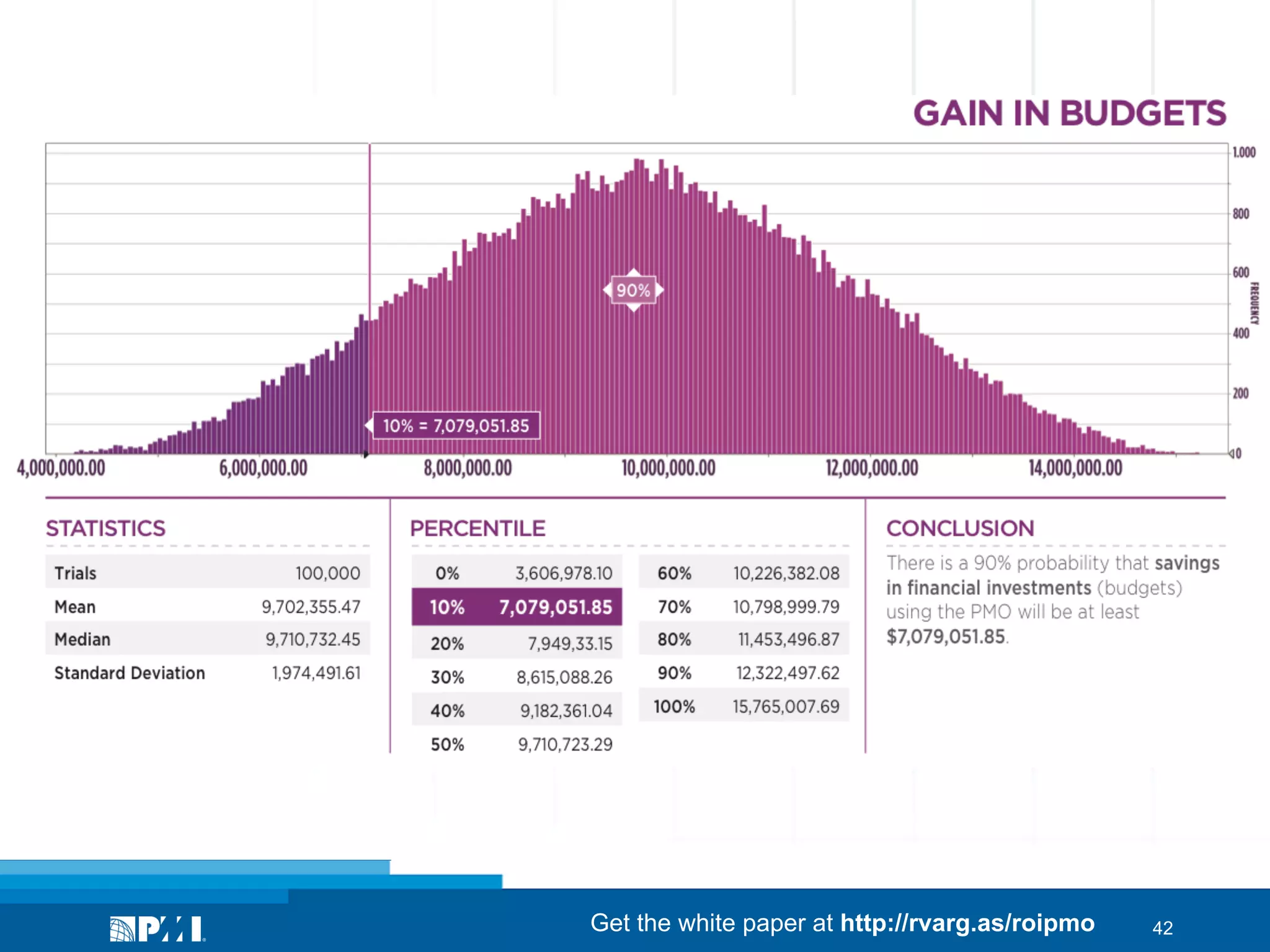 Get the white paper at http://rvarg.as/roipmo

42

 