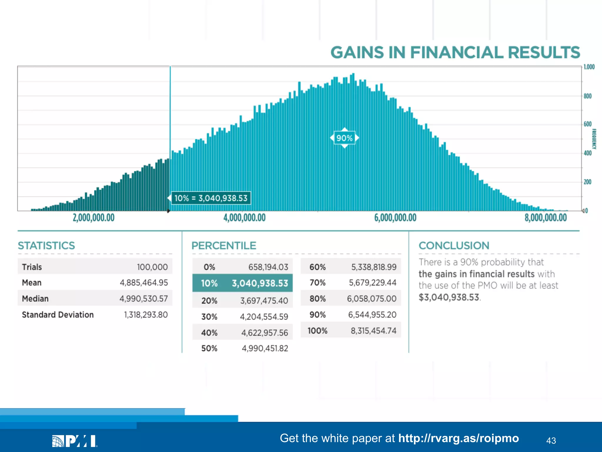 Get the white paper at http://rvarg.as/roipmo

43

 