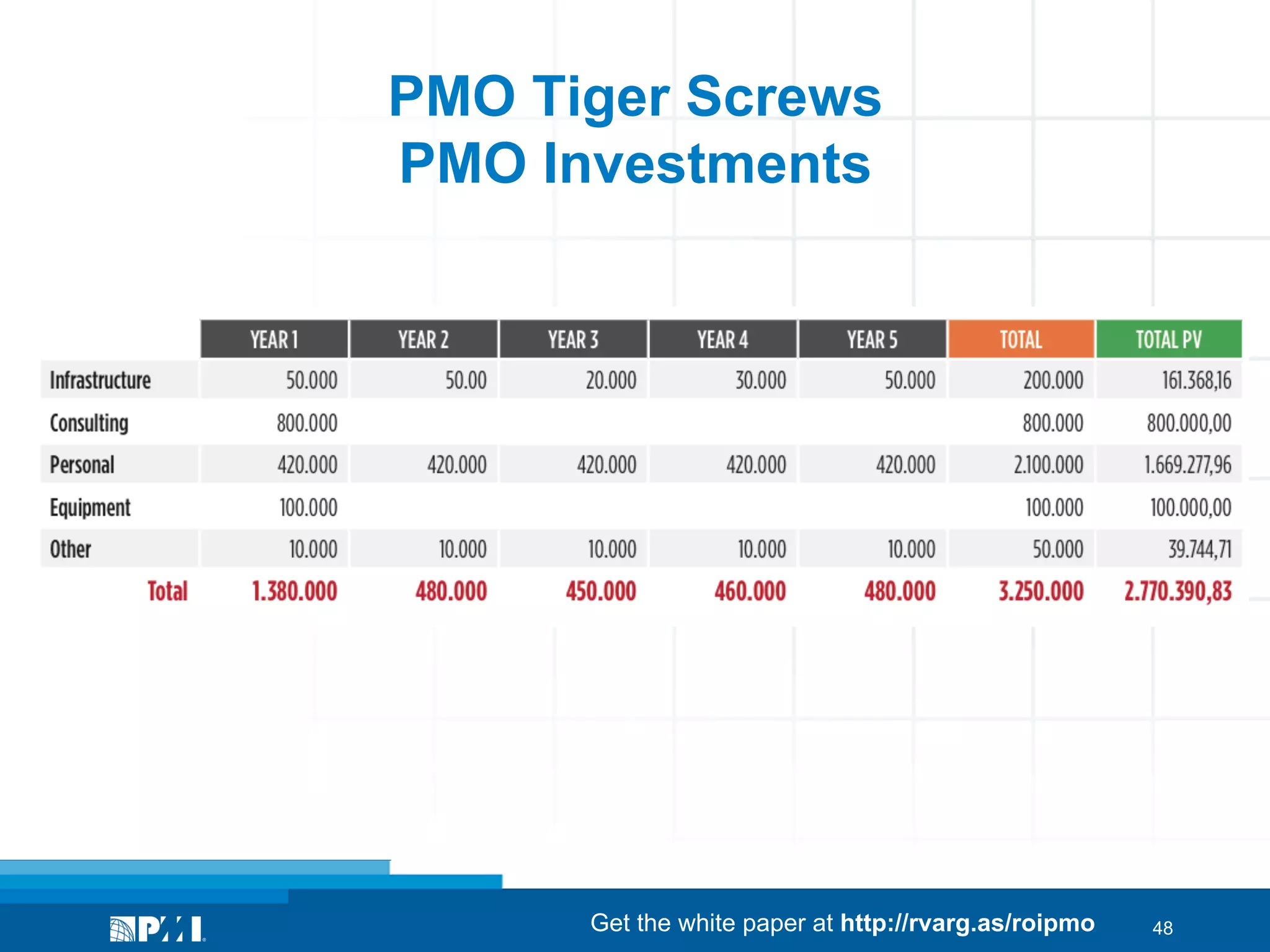 PMO Tiger Screws
PMO Investments

Get the white paper at http://rvarg.as/roipmo

48

 