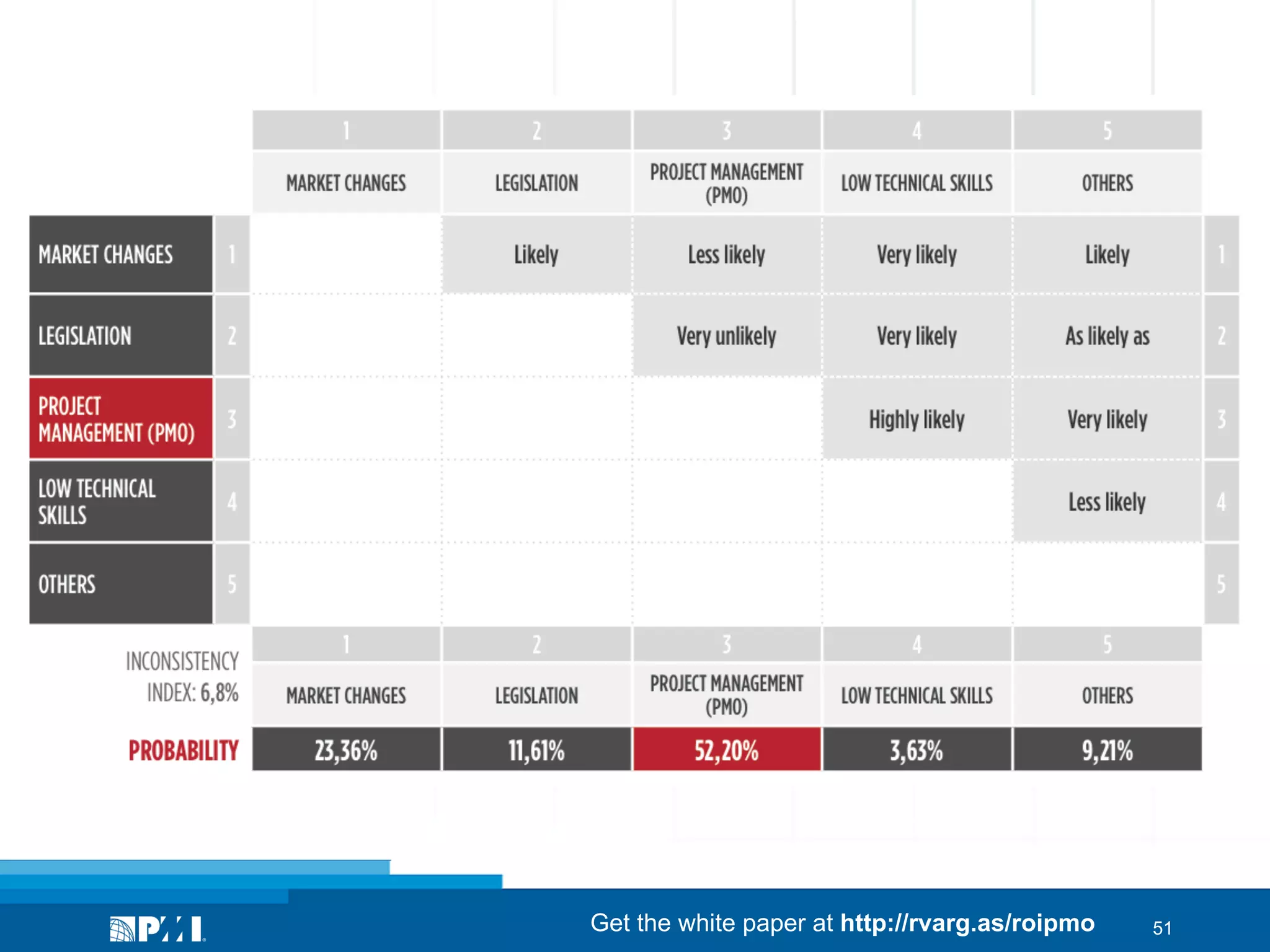 Get the white paper at http://rvarg.as/roipmo

51

 