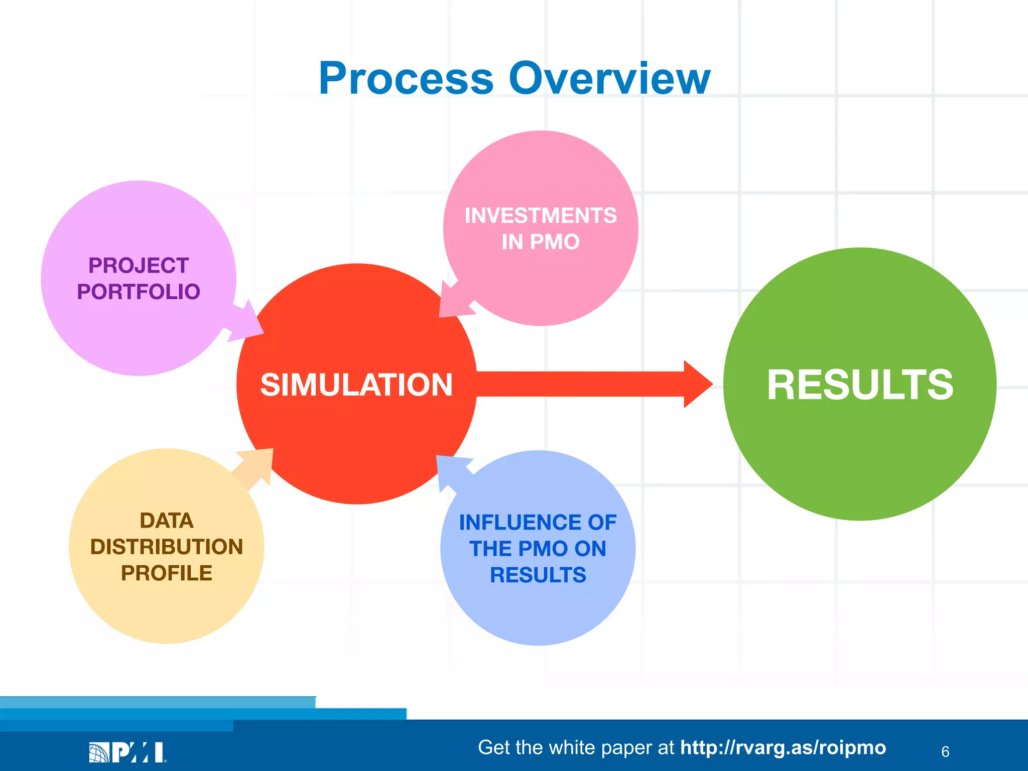 Process Overview
INVESTMENTS
IN PMO

PROJECT
PORTFOLIO

RESULTS

SIMULATION

DATA
DISTRIBUTION
PROFILE

INFLUENCE OF
THE PMO ON
RESULTS

Get the white paper at http://rvarg.as/roipmo

6

 
