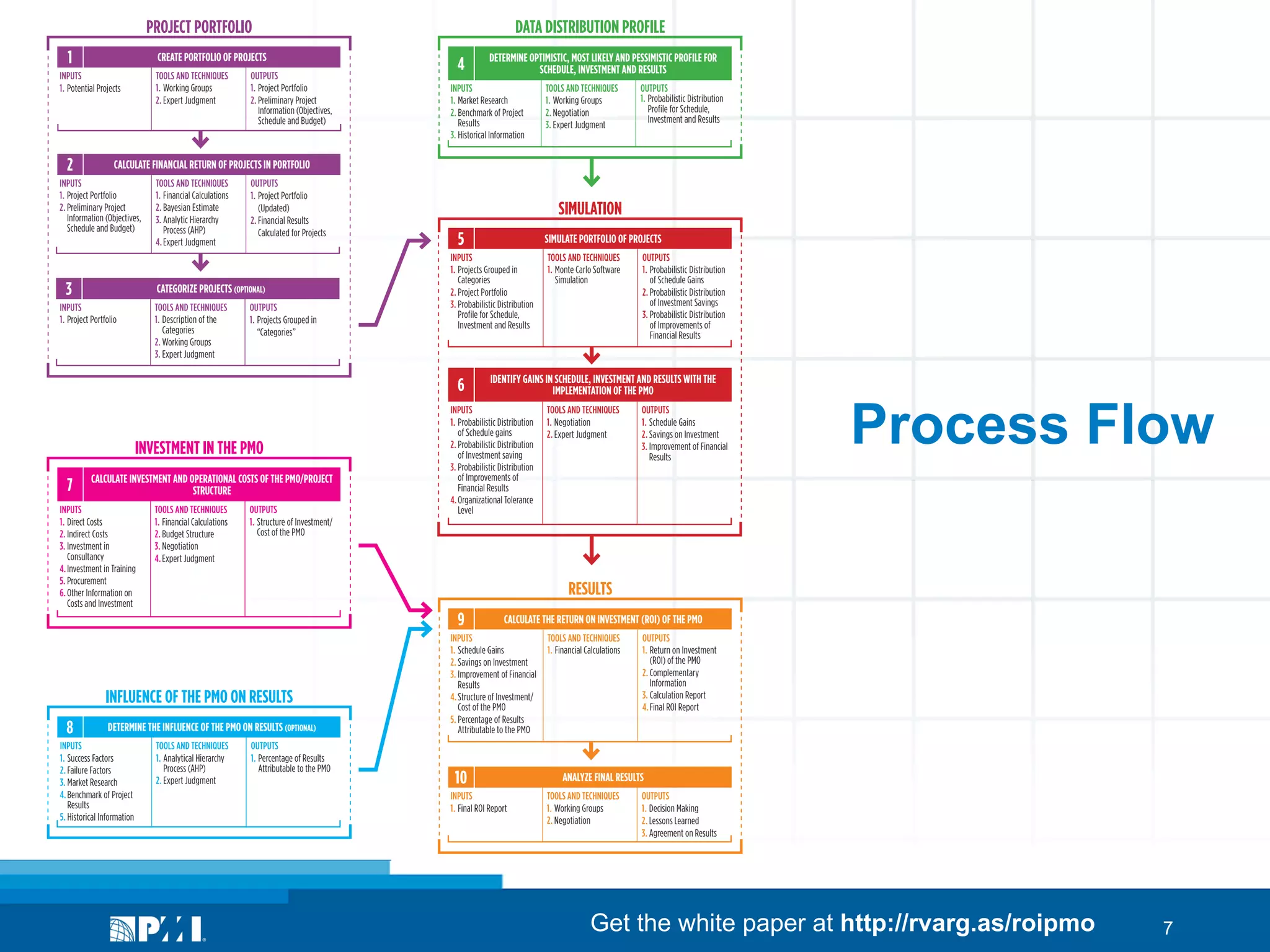 DATA DISTRIBUTION PROFILE

PROJECT PORTFOLIO
1

CREATE PORTFOLIO OF PROJECTS

INPUTS
1. Potential Projects

2

TOOLS AND TECHNIQUES
1. Working Groups
2. Expert Judgment

OUTPUTS
1. Project Portfolio
2. Preliminary Project
Information (Objectives,
Schedule and Budget)

4

INPUTS
1. Market Research
2. Benchmark of Project
Results
3. Historical Information

3

TOOLS AND TECHNIQUES
1. Financial Calculations
2. Bayesian Estimate
3. Analytic Hierarchy
Process (AHP)
4. Expert Judgment

OUTPUTS
1. Project Portfolio
(Updated)
2. Financial Results
Calculated for Projects

CATEGORIZE PROJECTS (OPTIONAL)

INPUTS
1. Project Portfolio

OUTPUTS
1. Probabilistic Distribution
Profile for Schedule,
Investment and Results

TOOLS AND TECHNIQUES
1. Description of the
Categories
2. Working Groups
3. Expert Judgment

OUTPUTS
1. Projects Grouped in
“Categories”

SIMULATION
5

INVESTMENT IN THE PMO
CALCULATE INVESTMENT AND OPERATIONAL COSTS OF THE PMO/PROJECT
STRUCTURE

INPUTS
1. Direct Costs
2. Indirect Costs
3. Investment in
Consultancy
4. Investment in Training
5. Procurement
6. Other Information on
Costs and Investment

TOOLS AND TECHNIQUES
1. Financial Calculations
2. Budget Structure
3. Negotiation
4. Expert Judgment

OUTPUTS
1. Structure of Investment/
Cost of the PMO

TOOLS AND TECHNIQUES
1. Monte Carlo Software
Simulation

OUTPUTS
1. Probabilistic Distribution
of Schedule Gains
2. Probabilistic Distribution
of Investment Savings
3. Probabilistic Distribution
of Improvements of
Financial Results

IDENTIFY GAINS IN SCHEDULE, INVESTMENT AND RESULTS WITH THE
IMPLEMENTATION OF THE PMO

INPUTS
1. Probabilistic Distribution
of Schedule gains
2. Probabilistic Distribution
of Investment saving
3. Probabilistic Distribution
of Improvements of
Financial Results
4. Organizational Tolerance
Level

TOOLS AND TECHNIQUES
1. Negotiation
2. Expert Judgment

OUTPUTS
1. Schedule Gains
2. Savings on Investment
3. Improvement of Financial
Results

Process Flow

RESULTS
9

INFLUENCE OF THE PMO ON RESULTS
DETERMINE THE INFLUENCE OF THE PMO ON RESULTS (OPTIONAL)

INPUTS
1. Success Factors
2. Failure Factors
3. Market Research
4. Benchmark of Project
Results
5. Historical Information

SIMULATE PORTFOLIO OF PROJECTS

INPUTS
1. Projects Grouped in
Categories
2. Project Portfolio
3. Probabilistic Distribution
Profile for Schedule,
Investment and Results

6

8

TOOLS AND TECHNIQUES
1. Working Groups
2. Negotiation
3. Expert Judgment

CALCULATE FINANCIAL RETURN OF PROJECTS IN PORTFOLIO

INPUTS
1. Project Portfolio
2. Preliminary Project
Information (Objectives,
Schedule and Budget)

7

DETERMINE OPTIMISTIC, MOST LIKELY AND PESSIMISTIC PROFILE FOR
SCHEDULE, INVESTMENT AND RESULTS

TOOLS AND TECHNIQUES
1. Analytical Hierarchy
Process (AHP)
2. Expert Judgment

OUTPUTS
1. Percentage of Results
Attributable to the PMO

CALCULATE THE RETURN ON INVESTMENT (ROI) OF THE PMO

INPUTS
1. Schedule Gains
2. Savings on Investment
3. Improvement of Financial
Results
4. Structure of Investment/
Cost of the PMO
5. Percentage of Results
Attributable to the PMO

10
INPUTS
1. Final ROI Report

TOOLS AND TECHNIQUES
1. Financial Calculations

OUTPUTS
1. Return on Investment
(ROI) of the PMO
2. Complementary
Information
3. Calculation Report
4. Final ROI Report

ANALYZE FINAL RESULTS
TOOLS AND TECHNIQUES
1. Working Groups
2. Negotiation

OUTPUTS
1. Decision Making
2. Lessons Learned
3. Agreement on Results

This flowchart is part of the article “Calculating the Return on Investment on a
Project Management Office (PMO)” developed by Ricardo Viana Vargas.
© Macrosolutions SA. All rights reserved. Reproduction prohibited.

ricardo-vargas.com

Get the white paper at http://rvarg.as/roipmo

7

 