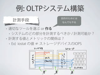例: OLTPシステム構築
計測手段

目的のためには
なんでもやる

適切なツールを選ぶ or 作る
• システムのどの部分を計測するべきか / 計測可能か？
• 計測する値とメトリックの関係は？
• Ex) iostat の値 ≠ ストレージデバイスのIOPS
•

 
