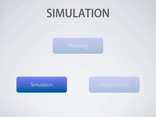 SIMULATION
Modeling

Simulation

Measurement

 