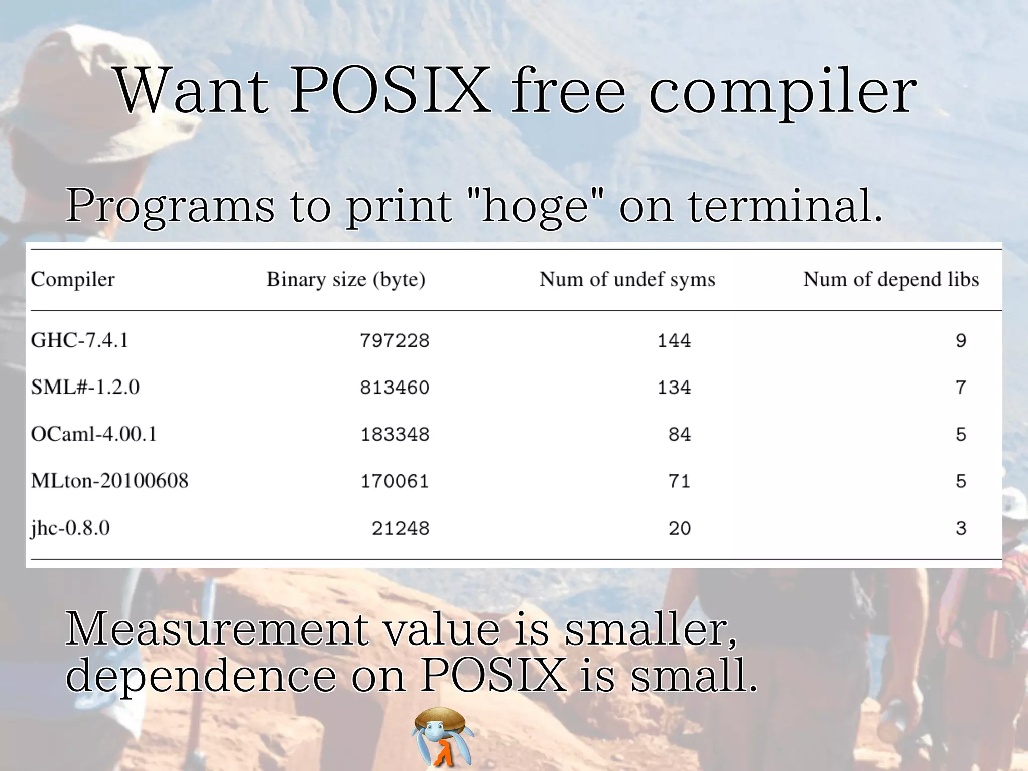 Want POSIX free compilerWant POSIX free compilerWant POSIX free compilerWant POSIX free compilerWant POSIX free compiler
Programs to print "hoge" on terminal.Programs to print "hoge" on terminal.Programs to print "hoge" on terminal.Programs to print "hoge" on terminal.Programs to print "hoge" on terminal.
Measurement value is smaller,
dependence on POSIX is small.
Measurement value is smaller,
dependence on POSIX is small.
Measurement value is smaller,
dependence on POSIX is small.
Measurement value is smaller,
dependence on POSIX is small.
Measurement value is smaller,
dependence on POSIX is small.
 