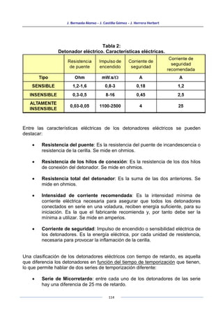 J. Bernaola Alonso - J. Castilla Gómez - J. Herrera Herbert
114
Tabla 2:
Detonador eléctrico. Características eléctricas.
Entre las características eléctricas de los detonadores eléctricos se pueden
destacar:
• Resistencia del puente: Es la resistencia del puente de incandescencia o
resistencia de la cerilla. Se mide en ohmios.
• Resistencia de los hilos de conexión: Es la resistencia de los dos hilos
de conexión del detonador. Se mide en ohmios.
• Resistencia total del detonador: Es la suma de las dos anteriores. Se
mide en ohmios.
• Intensidad de corriente recomendada: Es la intensidad mínima de
corriente eléctrica necesaria para asegurar que todos los detonadores
conectados en serie en una voladura, reciben energía suficiente, para su
iniciación. Es la que el fabricante recomienda y, por tanto debe ser la
mínima a utilizar. Se mide en amperios.
• Corriente de seguridad: Impulso de encendido o sensibilidad eléctrica de
los detonadores. Es la energía eléctrica, por cada unidad de resistencia,
necesaria para provocar la inflamación de la cerilla.
Una clasificación de los detonadores eléctricos con tiempo de retardo, es aquella
que diferencia los detonadores en función del tiempo de temporización que tienen,
lo que permite hablar de dos series de temporización diferente:
• Serie de Micorretardo: entre cada uno de los detonadores de las serie
hay una diferencia de 25 ms de retardo.
 